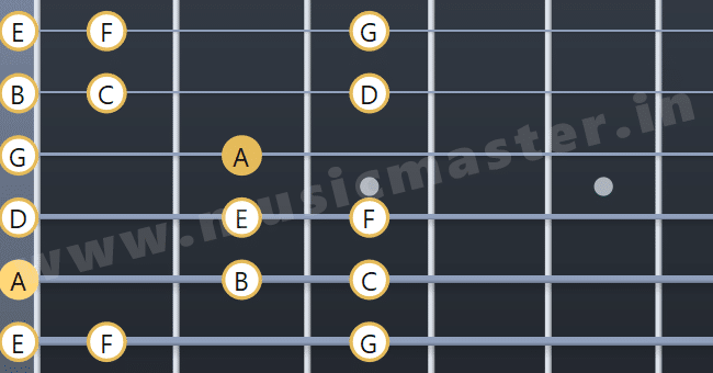 A Minor Scale Open Position