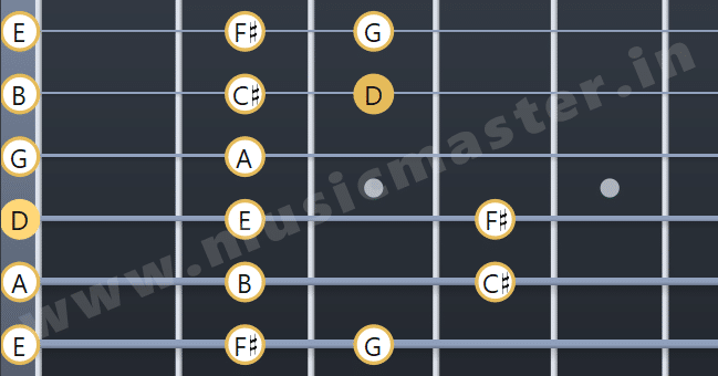 D Major Scale Open position