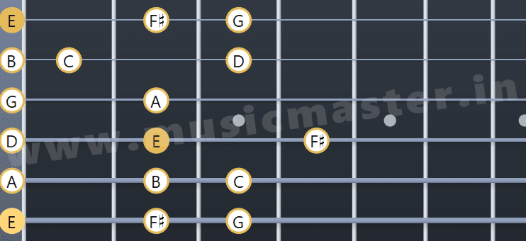 E minor scale guitar fretboard open position