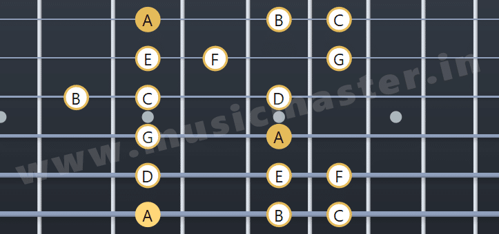 A Minor Scale Fifth Position