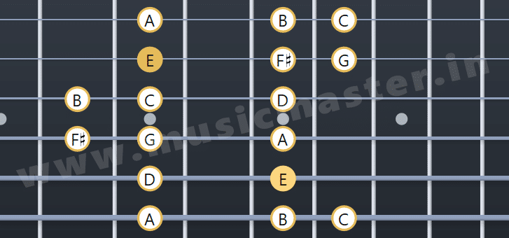 E minor scale 4 th position guitar fretboard