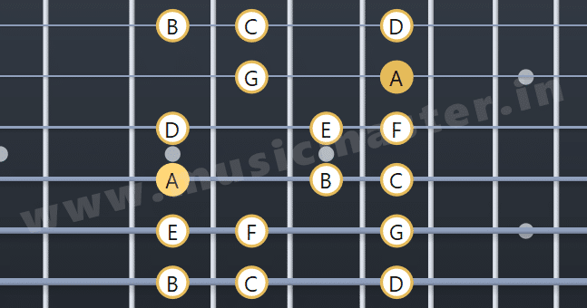 A Minor Scale Seventh Position