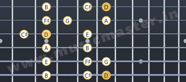 D major scale in guitar seventh position