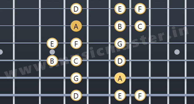 A Minor Scale Tenth Position
