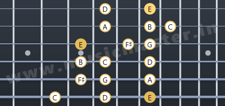 E minor scale guitar fretboard