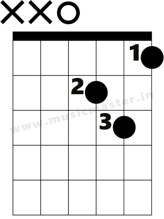 D minor guitar chord