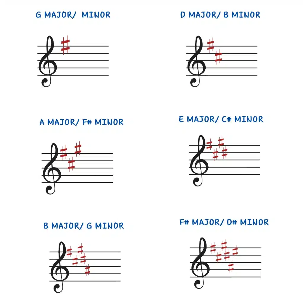 Major key signature