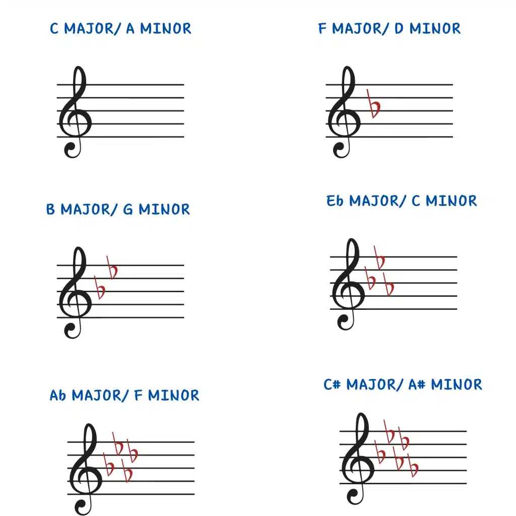 Minor key signature