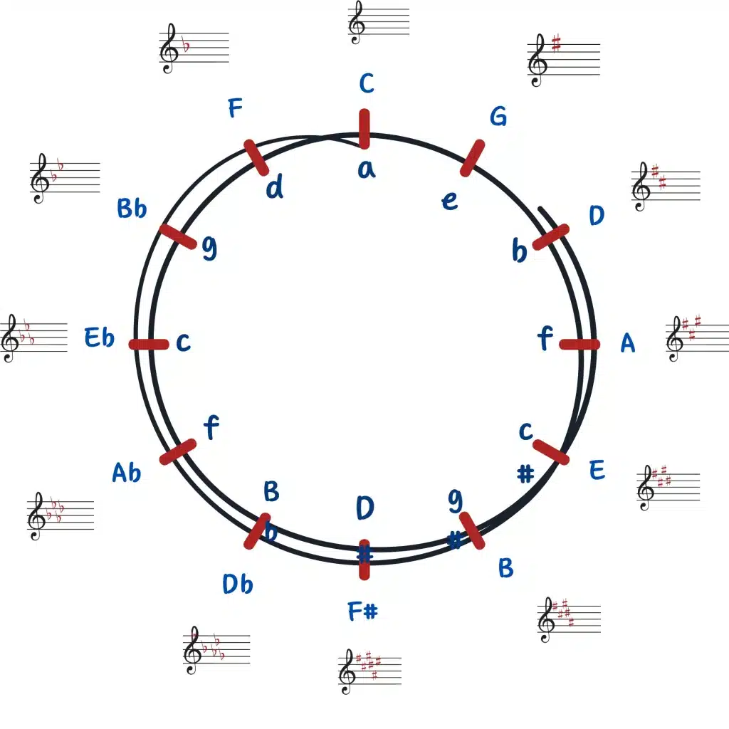 Circle of fifths