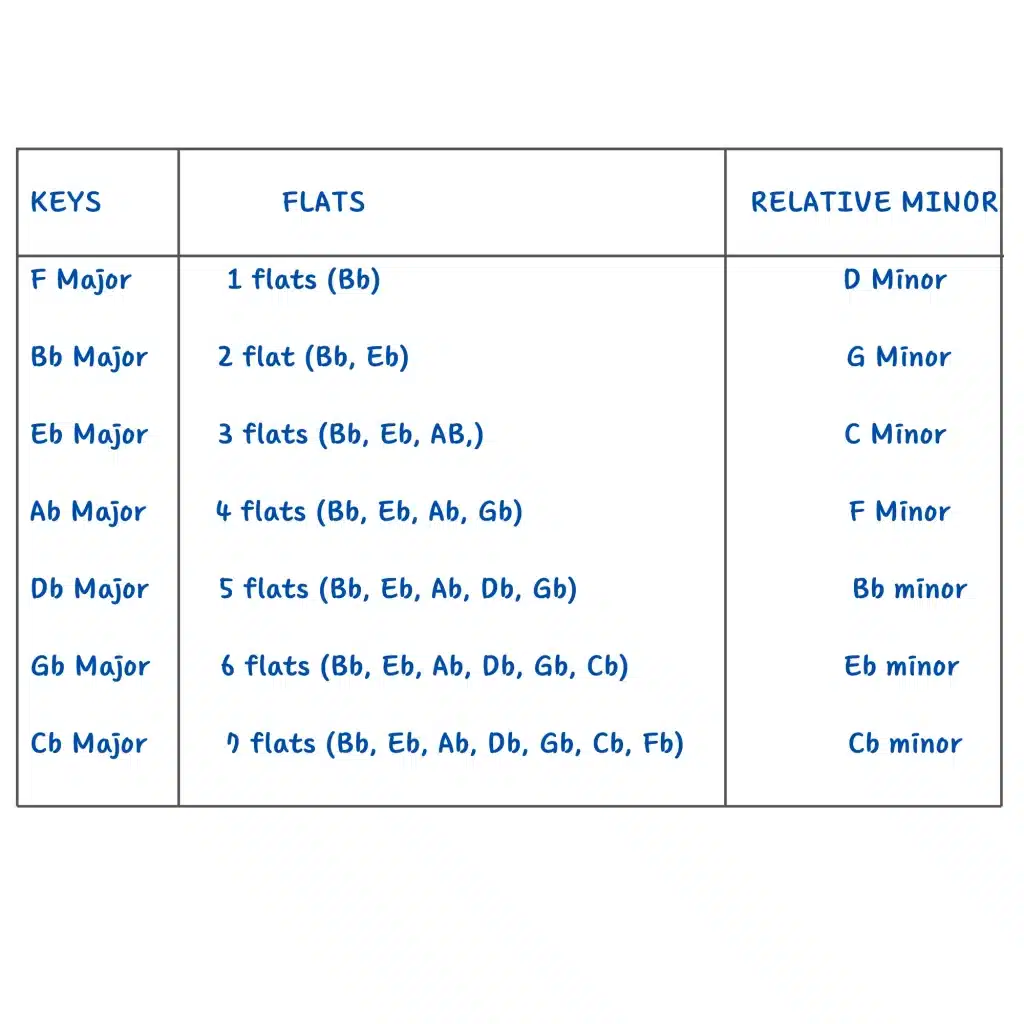 Key Signatures Chart for flats