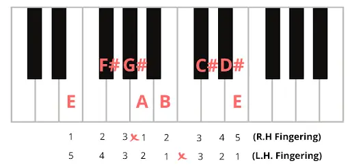 Notes-of-e-major-scale