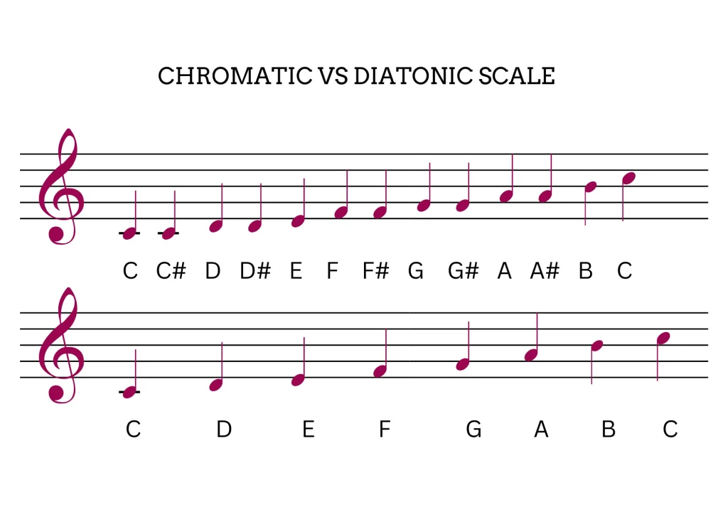 Chromatic vs Diatonic scale-musicmaster