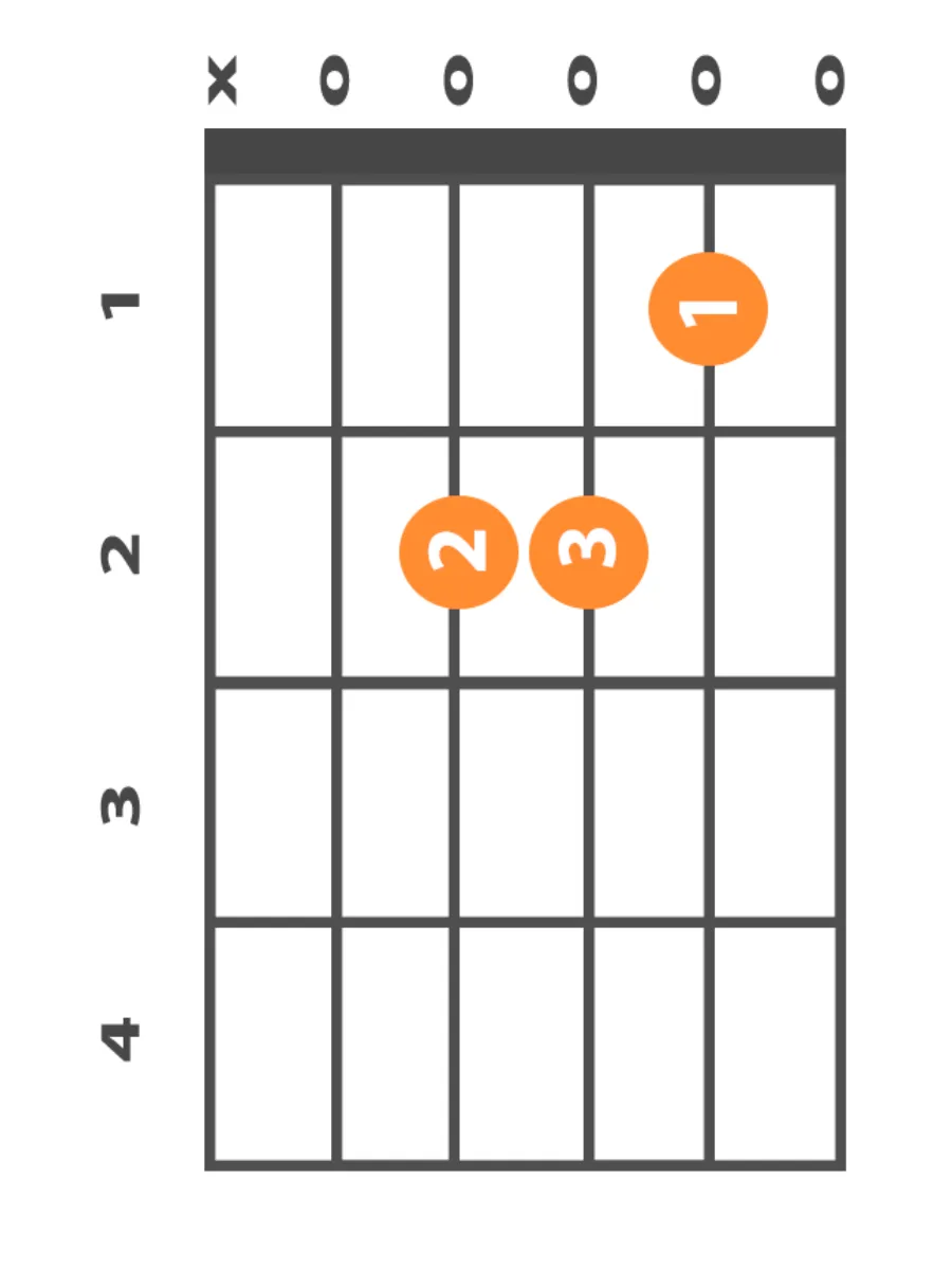 A-minor-chord a-minor-chord-finger-position