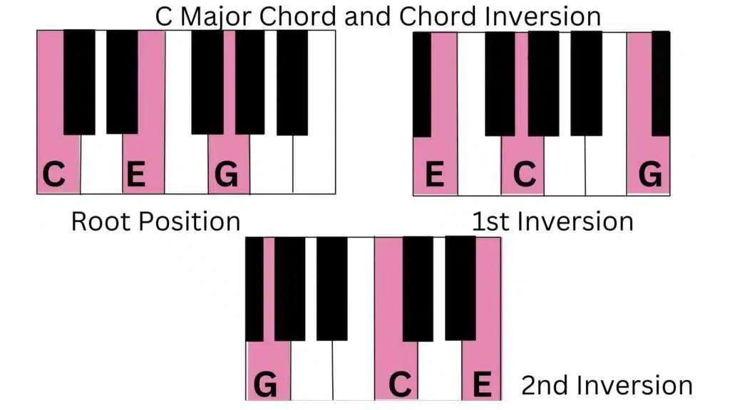 c major chord and inversion piano chord chart