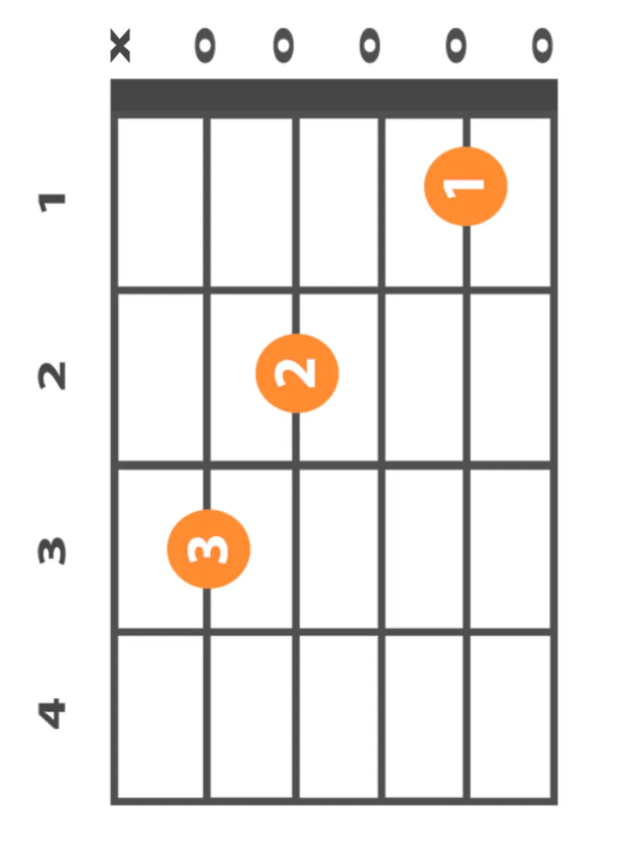 c-major-chord c-major-chord-beginner-guitar-chords