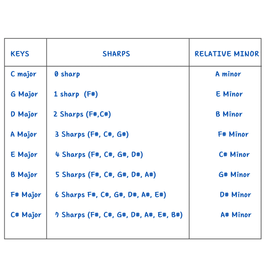 Key Signatures Chart for sharps