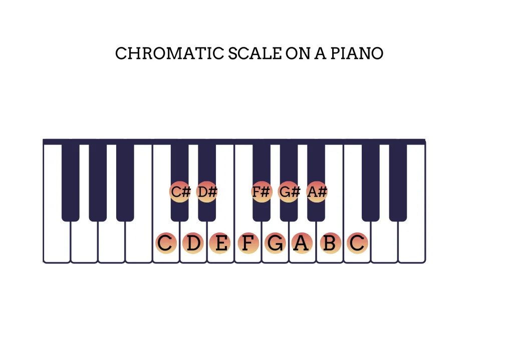 Write-chromatic-scale-on-piano