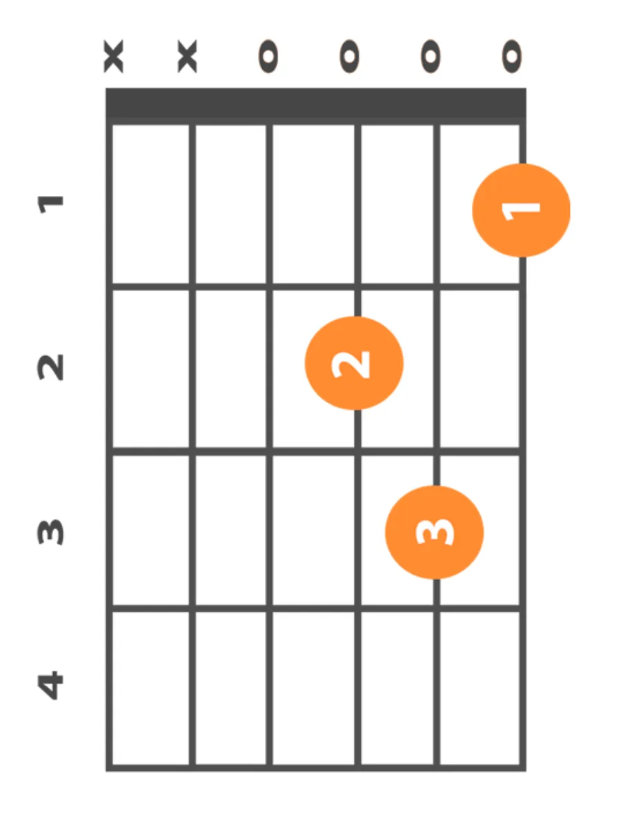 d-minor-chord d-minor-chord-finger-position