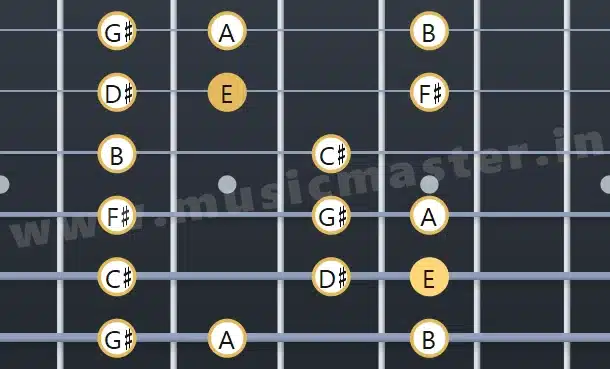 e-major-scale-4th-position-fret-board-diagram-w