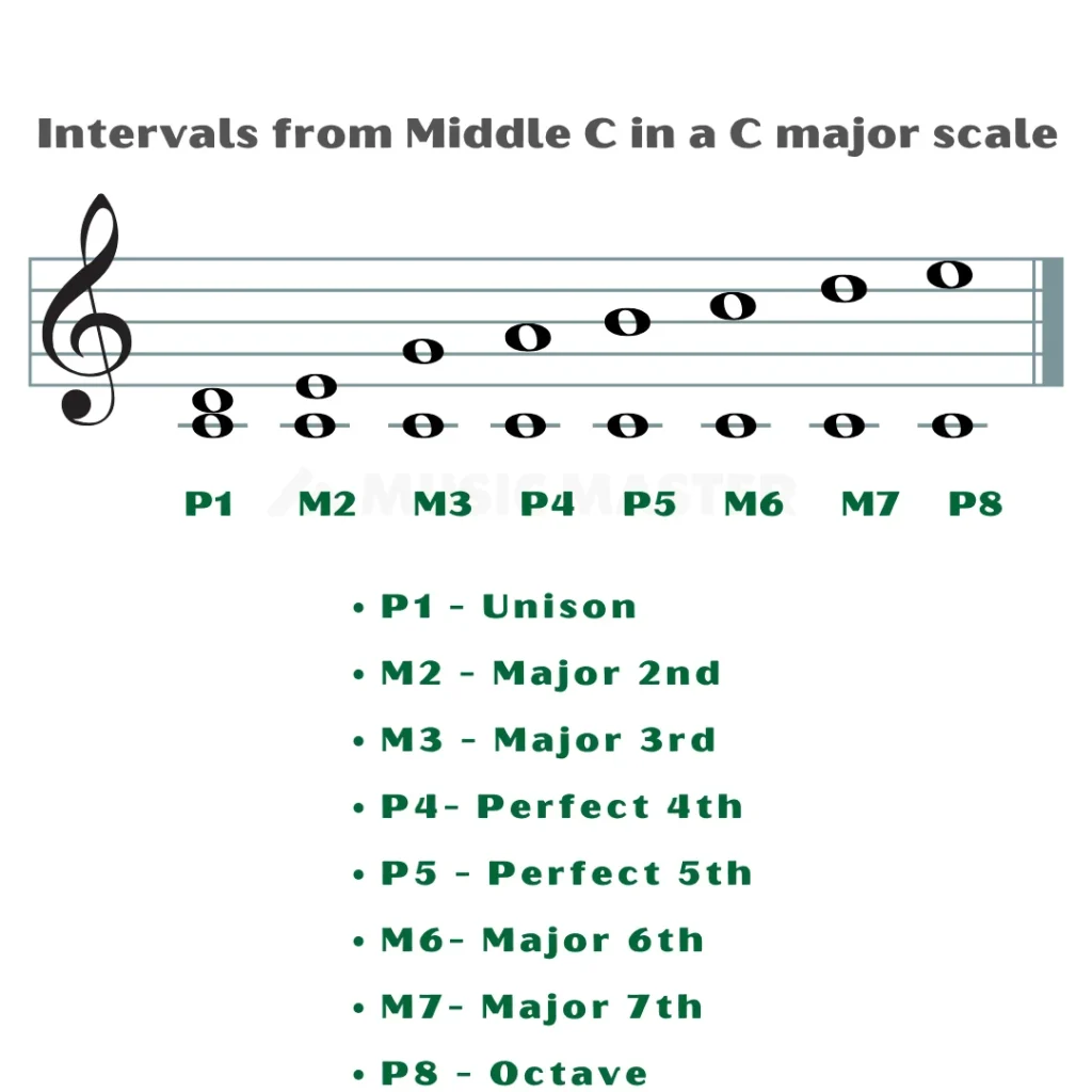 Interval c major scale