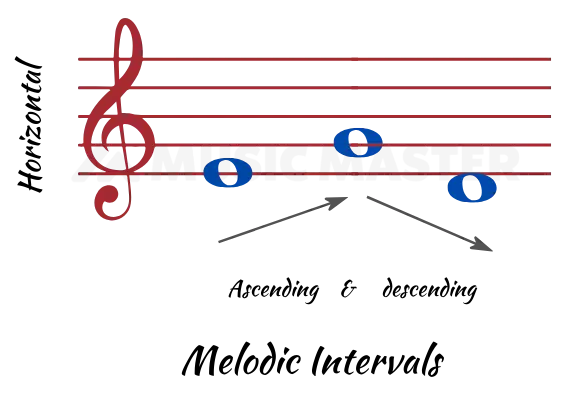 melodic music interval