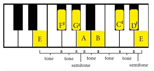 pattern-of-e-major-scale