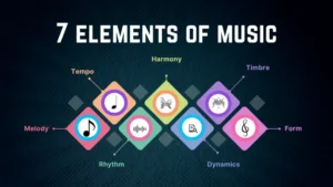 Musical staff showing rhythm patterns, melody lines and harmony chords demonstrating core music elements