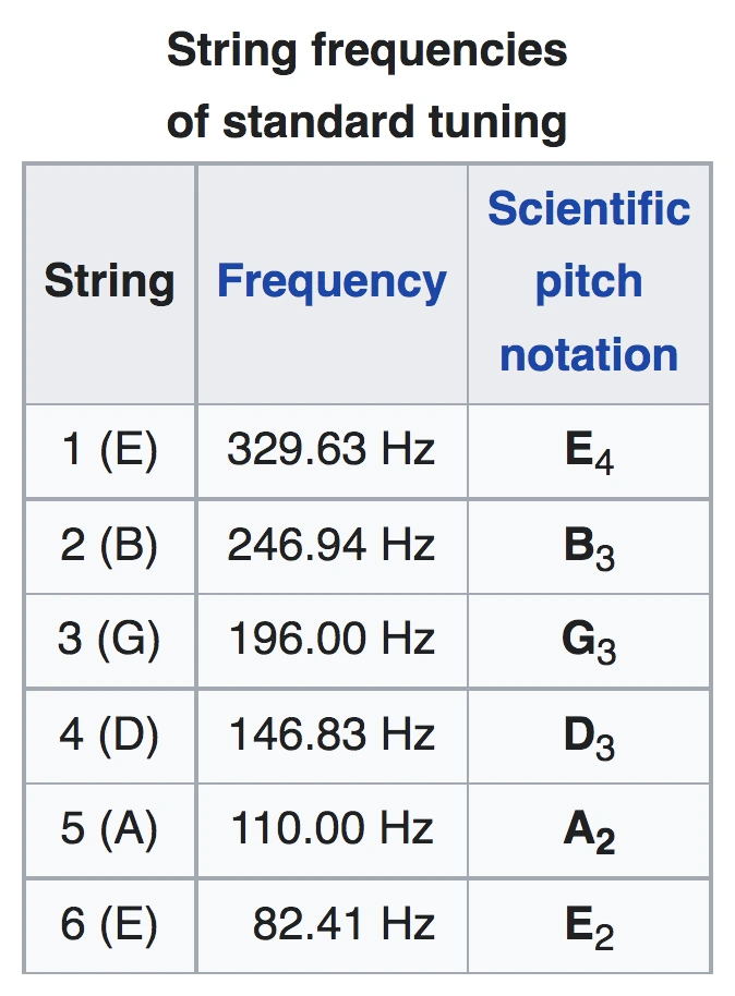 how to tune a guitar without a tuner